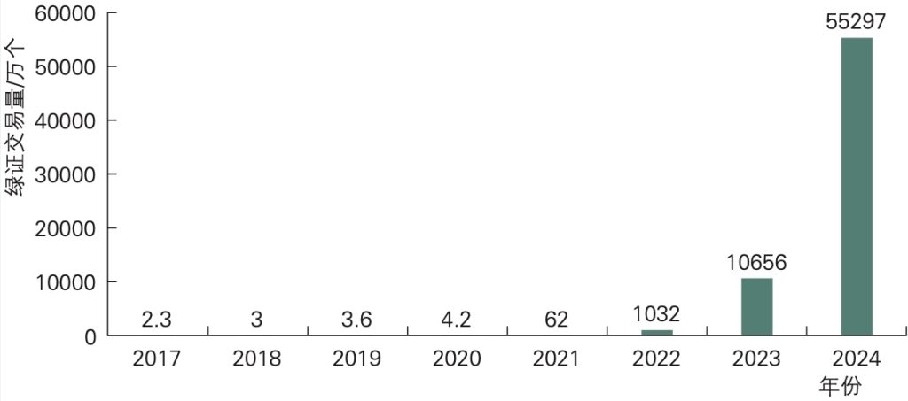 2017— 2024年全国绿证累计交易量情况