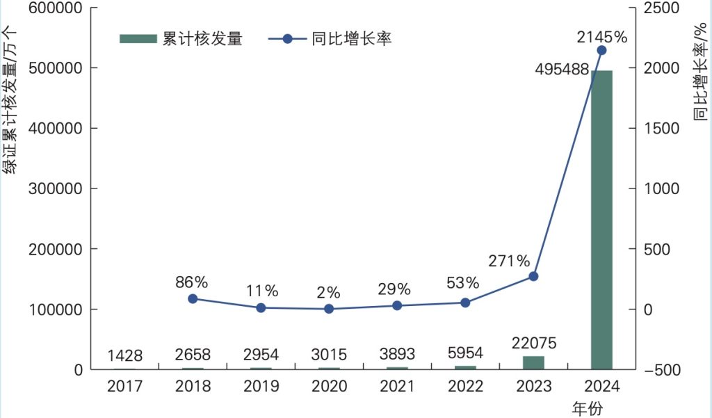 2017年至2024年全国绿证累计核发量情况