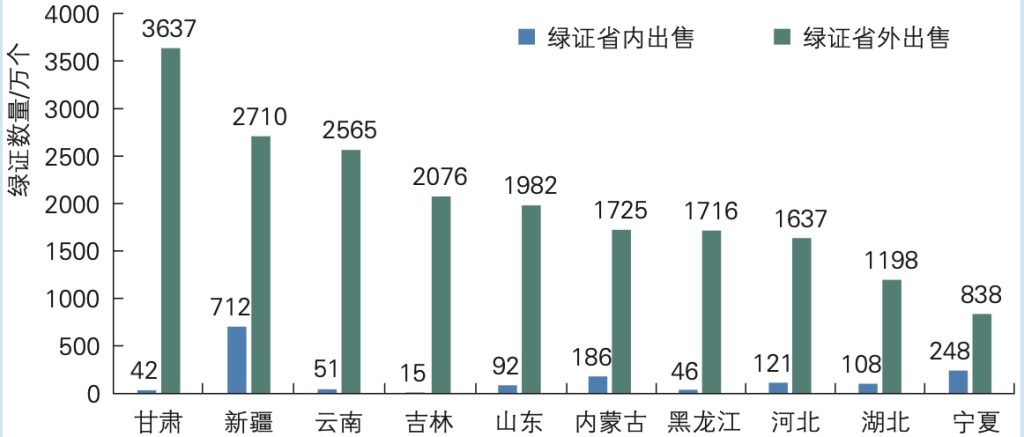 2024年绿证单独交易出售数量前10省（自治区）情况