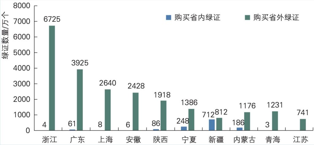 2024年绿证单独交易购买数量前10省（自治区、直辖市）情况