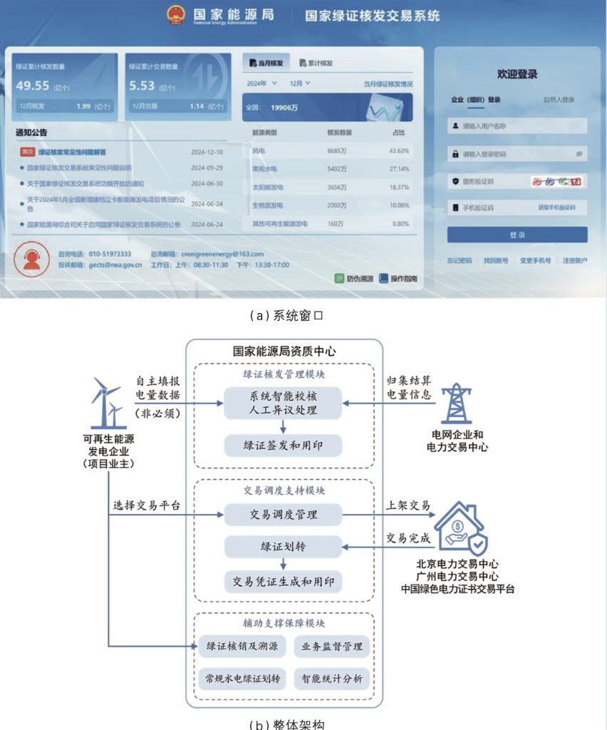 国家绿证核发交易系统窗口及整体架构