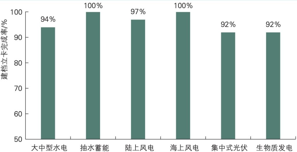截至2024年12月底集中式可再生能源发电项目建档立卡完成率