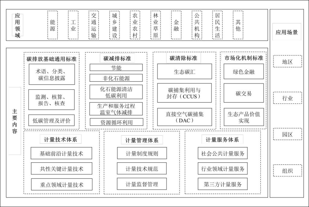 碳达峰碳中和标准计量体系框架图