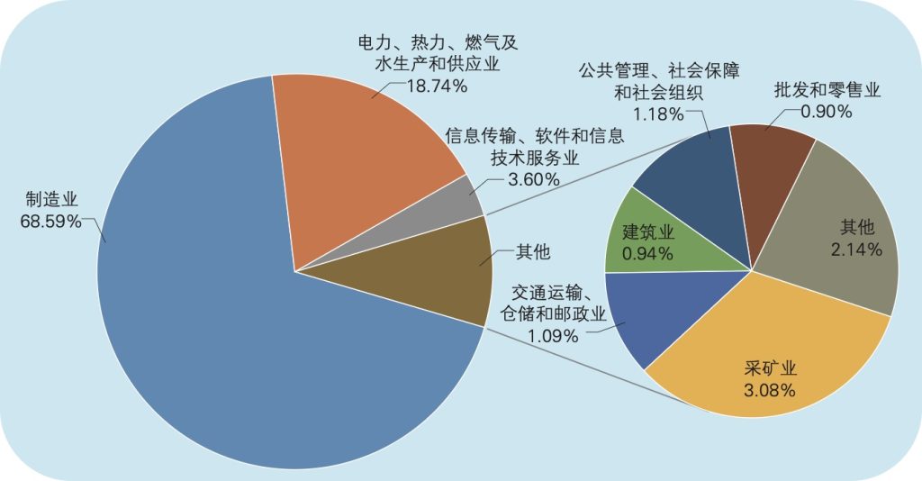 绿证消费主体行业分布情况
